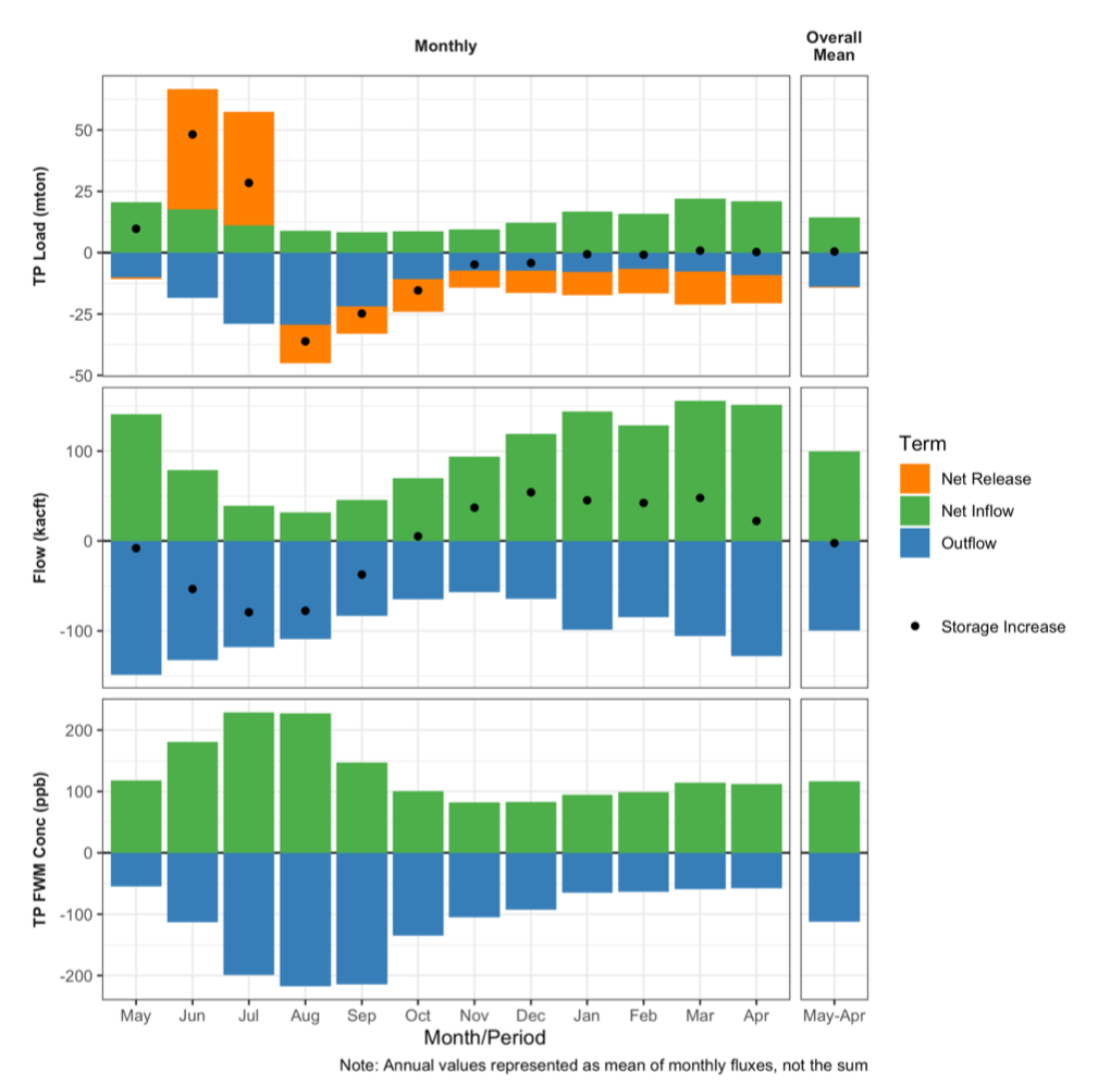 Mean monthly and overall mean TP loads, flows, and TP FWM concentrations for each mass balance term over PWY 1993–2010.