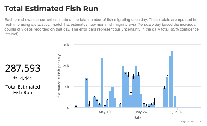 Estimated Daily Run