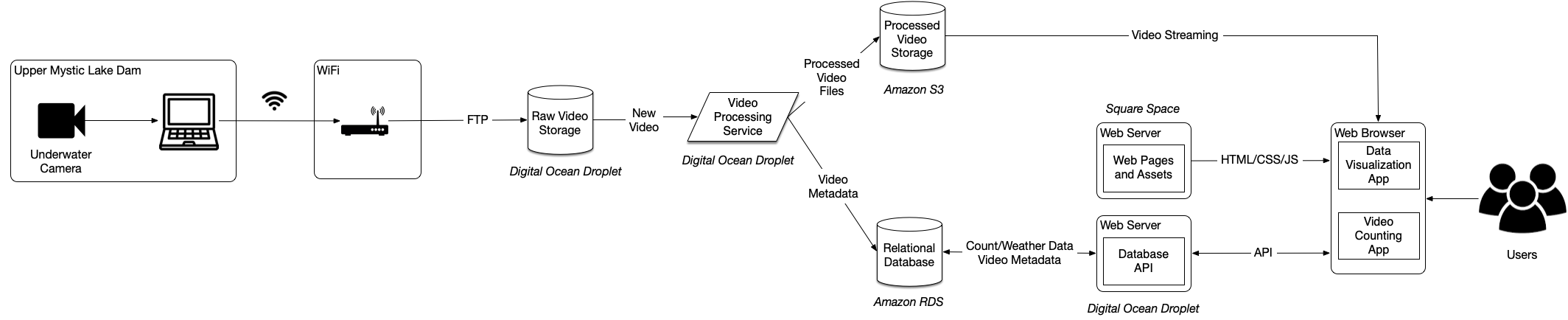 System Architecture