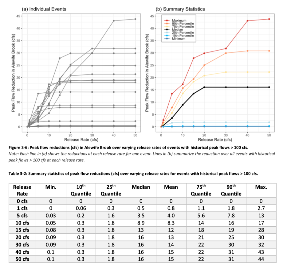 Peak flow reductions (cfs) in Alewife Brook over varying release rates of events with historical peak flows > 100 cfs